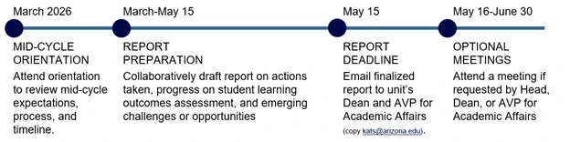 APR Mid-Cycle Timeline